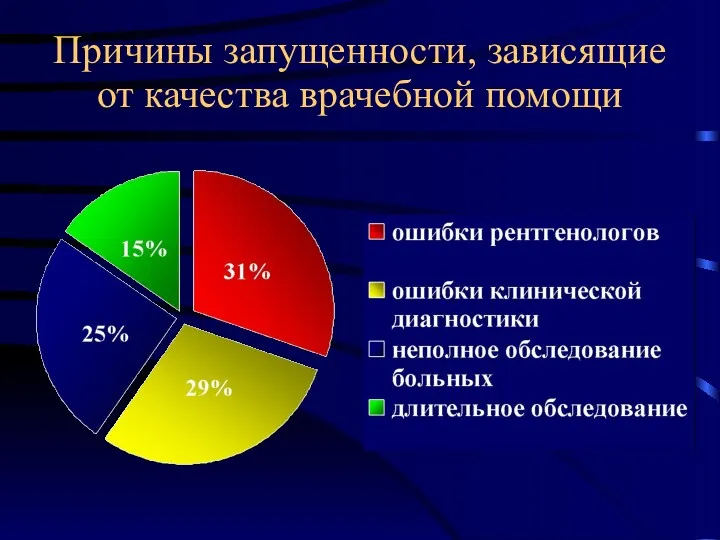 Причины запущенности, зависящие от качества врачебной помощи