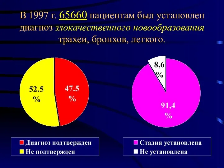 В 1997 г. 65660 пациентам был установлен диагноз злокачественного новообразования трахеи, бронхов, легкого.