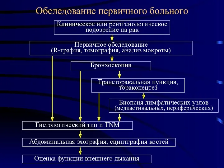 Обследование первичного больного Клиническое или рентгенологическое подозрение на рак Первичное