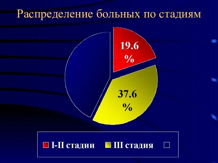 Распределение больных по стадиям