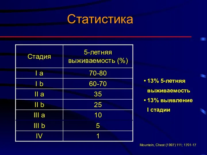 Статистика 13% 5-летняя выживаемость 13% выявление I стадии Mountein, Chest (1997) 111; 1701-17