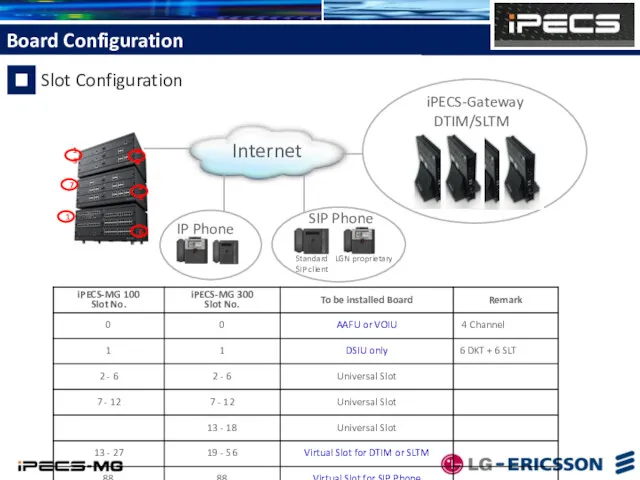 Internet iPECS-Gateway DTIM/SLTM Standard SIP client LGN proprietary SIP Phone