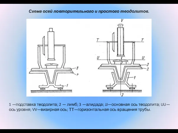 Схема осей повторительного и простого теодолитов. 1 —подставка теодолита; 2