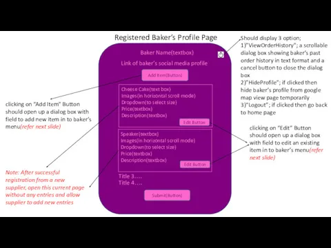 Registered Baker’s Profile Page Submit(Button) Title 3…. Baker Name(textbox) Link