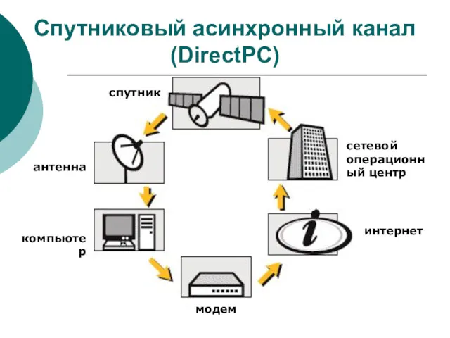 Спутниковый асинхронный канал (DirectPC)