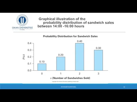 Graphical illustration of the probability distribution of sandwich sales between