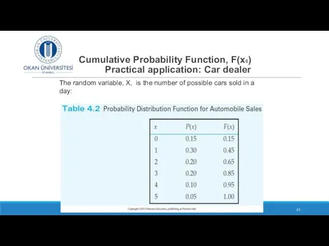 Cumulative Probability Function, F(x0) Practical application: Car dealer DR SUSANNE