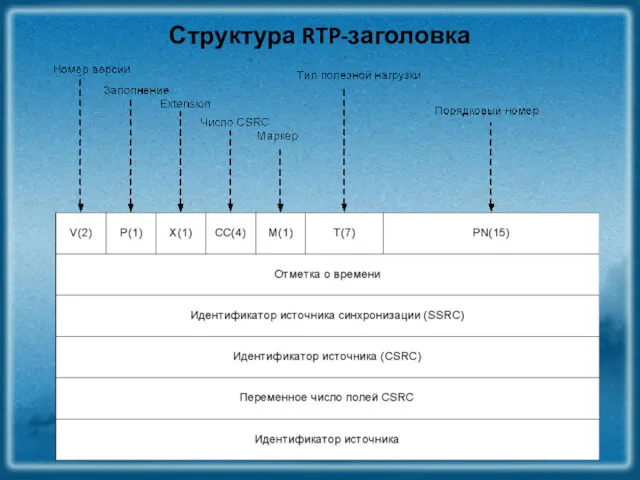 Структура RTP-заголовка