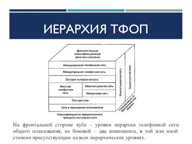 ИЕРАРХИЯ ТФОП На фронтальной стороне куба – уровни иерархии телефонной сети общего пользования,