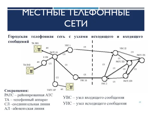 МЕСТНЫЕ ТЕЛЕФОННЫЕ СЕТИ Городская телефонная сеть с узлами исходящего и входящего сообщений Сокращения: