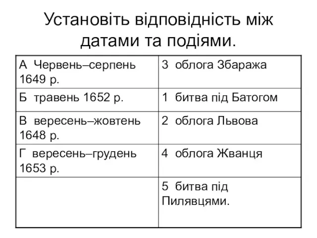 Установіть відповідність між датами та подіями.