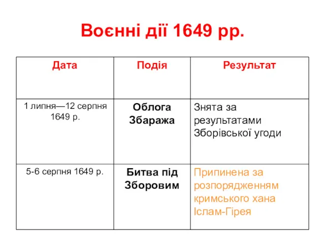 Воєнні дії 1649 рр.