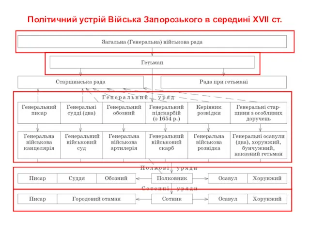 Політичний устрій Війська Запорозького в середині ХVII ст.