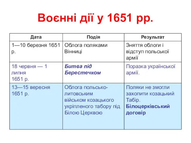 Воєнні дії у 1651 рр.