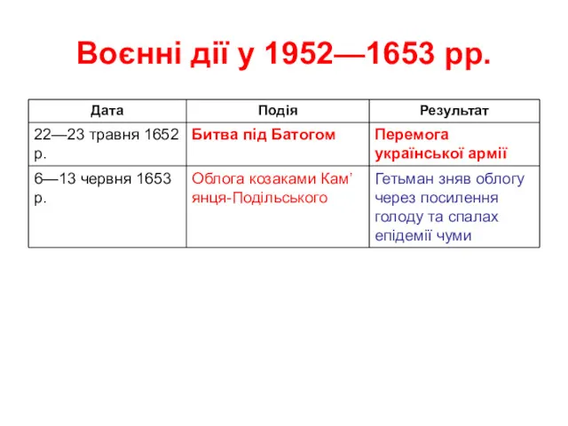 Воєнні дії у 1952—1653 рр.
