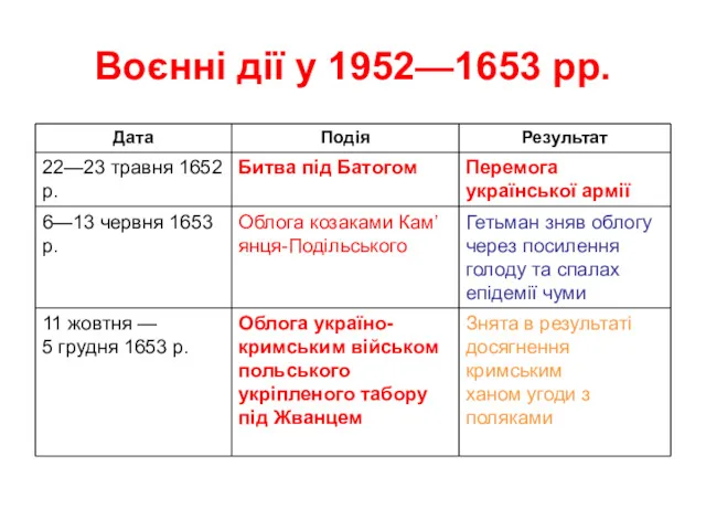 Воєнні дії у 1952—1653 рр.