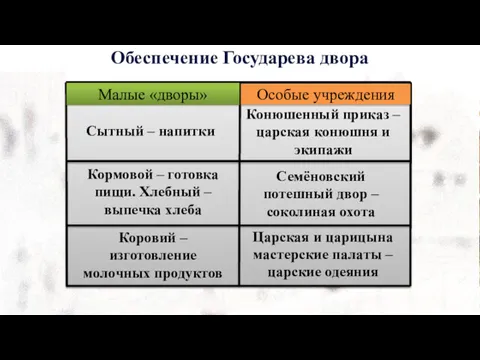 Малые «дворы» Особые учреждения Конюшенный приказ – царская конюшня и