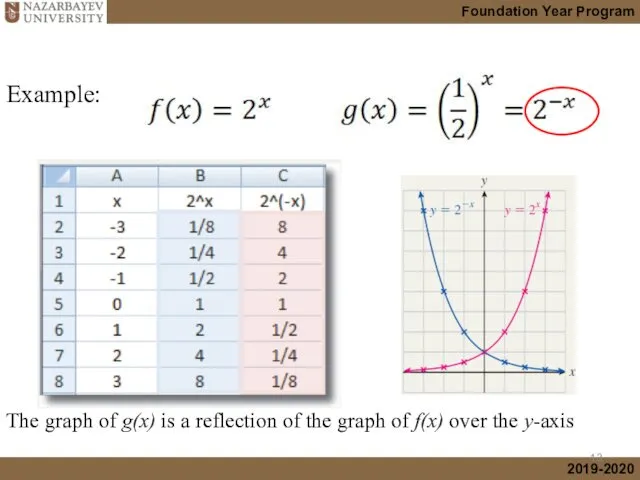 Example: The graph of g(x) is a reflection of the graph of f(x) over the y-axis