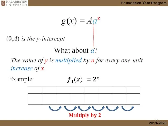 g (x) = Aax (0,A) is the y-intercept What about