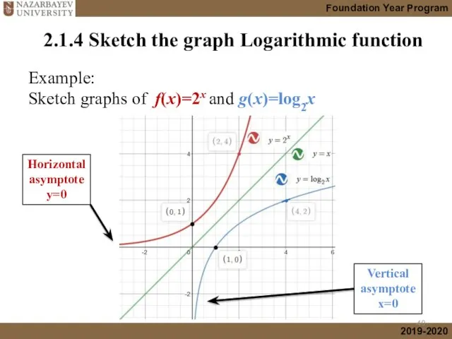 Example: Sketch graphs of f(x)=2x and g(x)=log2x 2.1.4 Sketch the