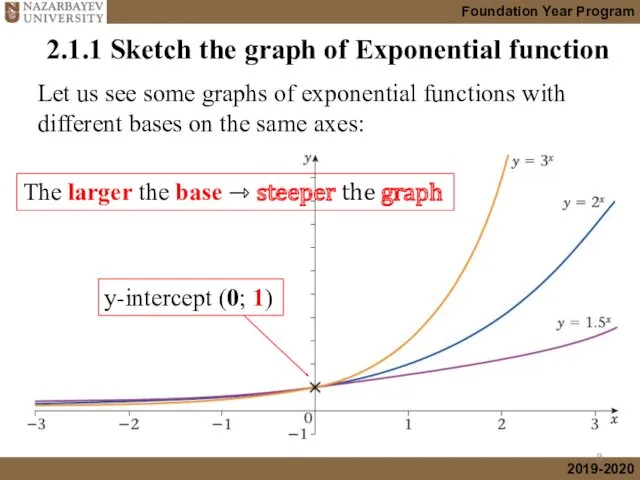 2.1.1 Sketch the graph of Exponential function Let us see