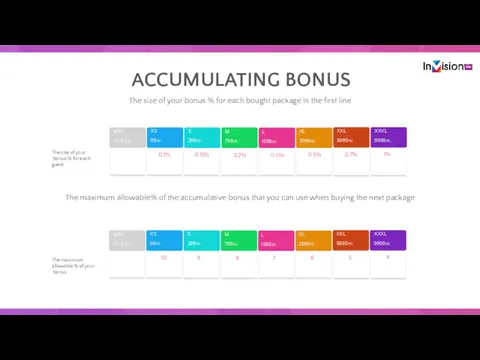 ACCUMULATING BONUS The size of your bonus % for each
