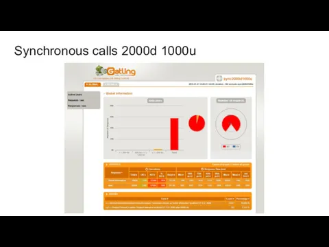 Synchronous calls 2000d 1000u