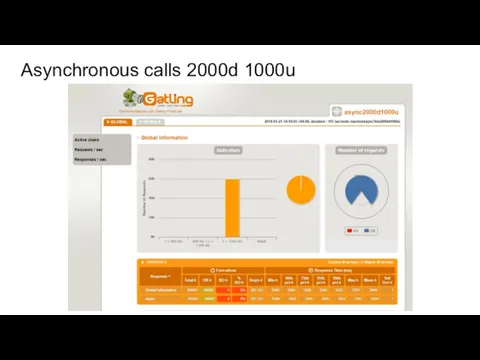 Asynchronous calls 2000d 1000u