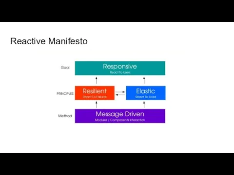 Reactive Manifesto