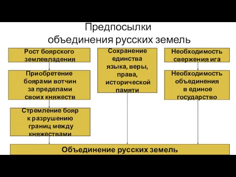 Предпосылки объединения русских земель Рост боярского землевладения Приобретение боярами вотчин