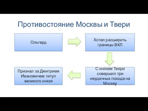 Противостояние Москвы и Твери Ольгерд Хотел расширить границы ВКЛ С