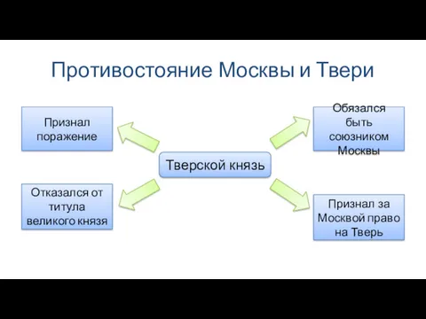 Противостояние Москвы и Твери Тверской князь Признал поражение Отказался от