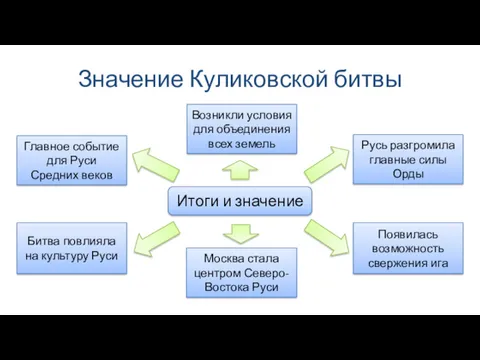 Значение Куликовской битвы Итоги и значение Главное событие для Руси