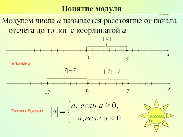 Понятие модуля Модулем числа а называется расстояние от начала отсчета