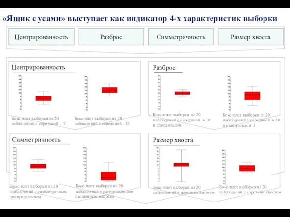 Центрированность Разброс Размер хвоста Симметричность «Ящик с усами» выступает как