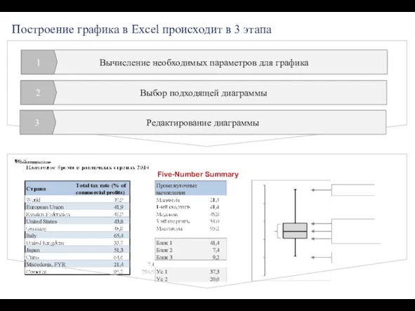 Построение графика в Excel происходит в 3 этапа Five-Number Summary