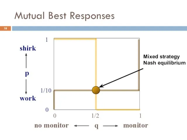 Mutual Best Responses q 0 1 1/2 p 0 1/10