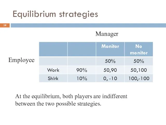 Equilibrium strategies Manager Employee At the equilibrium, both players are indifferent between the two possible strategies.