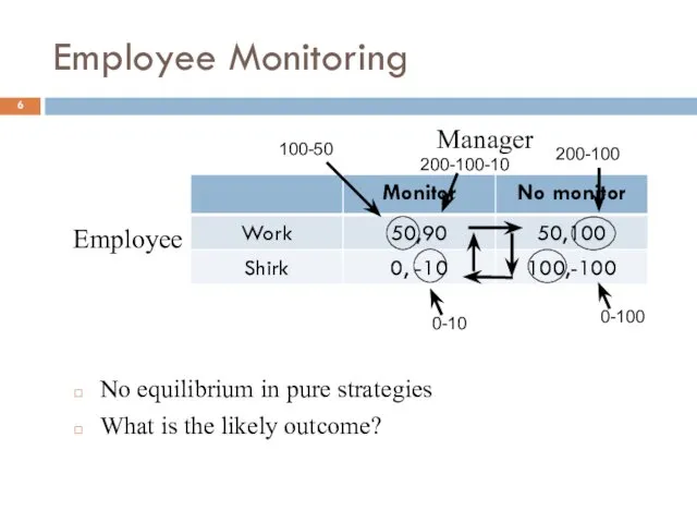 Employee Monitoring No equilibrium in pure strategies What is the