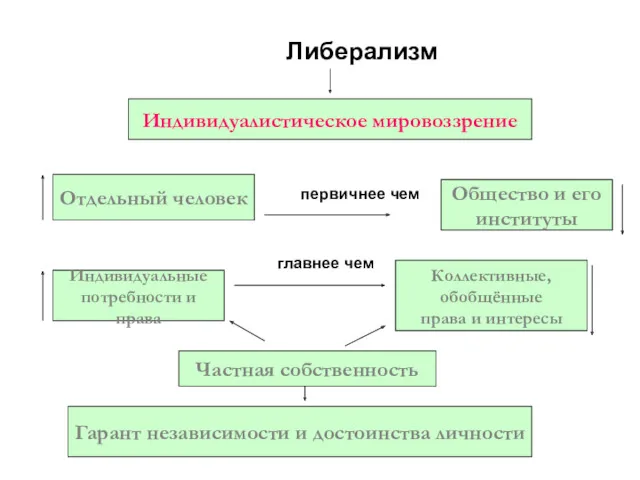 Либерализм первичнее чем главнее чем Индивидуалистическое мировоззрение Отдельный человек Общество