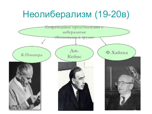 Неолиберализм (19-20в) Современные представления о либерализме обоснованы в трудах Ф.Хайека Дж. Кейнс К.Поппера