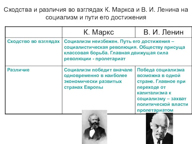Сходства и различия во взглядах К. Маркса и В. И.