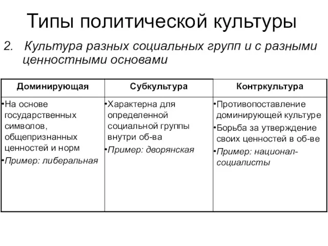 Типы политической культуры 2. Культура разных социальных групп и с разными ценностными основами