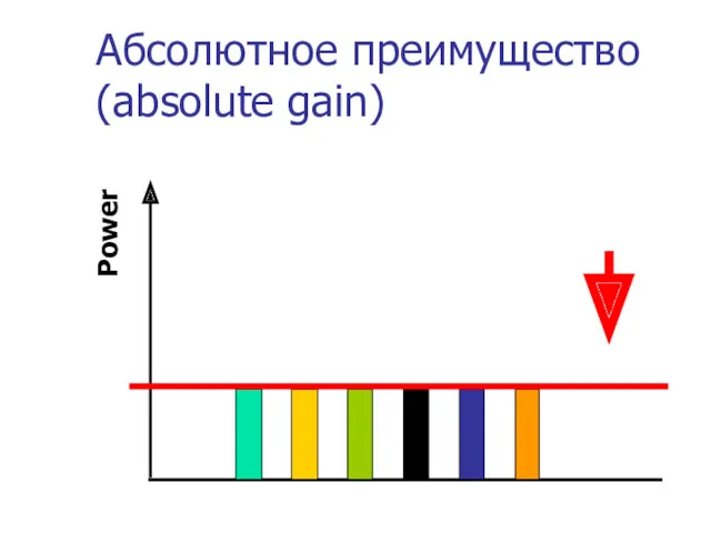 Абсолютное преимущество (absolute gain) Power