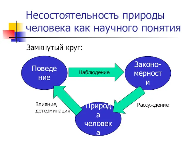 Несостоятельность природы человека как научного понятия Замкнутый круг: Поведение Природа