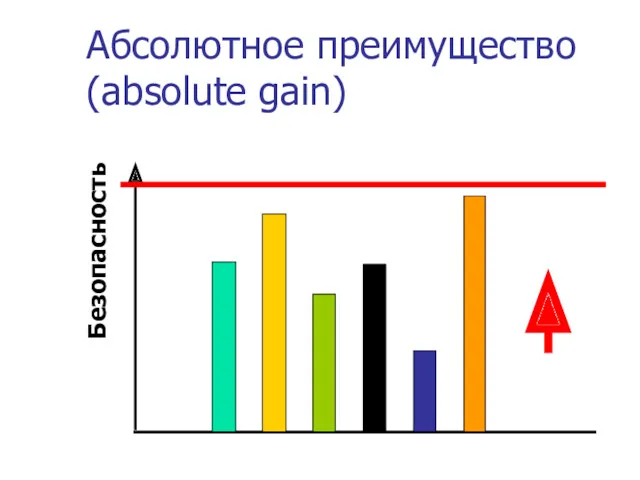 Абсолютное преимущество (absolute gain) Безопасность