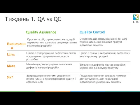 Quality Assurance Quality Control Визначення Сукупність дій, спрямованих на те,