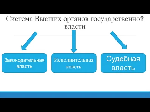 Система Высших органов государственной власти Законодательная власть Исполнительная власть Судебная власть