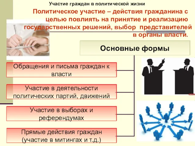 Участие граждан в политической жизни Политическое участие – действия гражданина