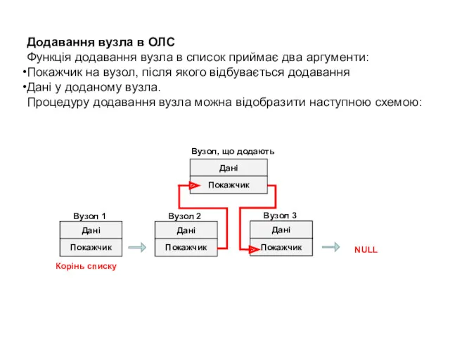 Додавання вузла в ОЛС Функція додавання вузла в список приймає